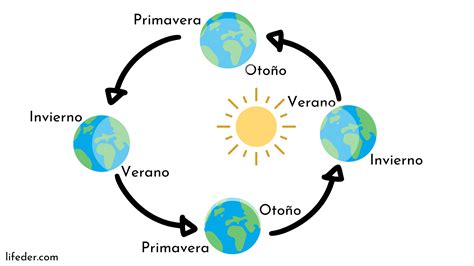 hangosan Csere Kiköp los movimientos de la tierra y las estaciones del ...