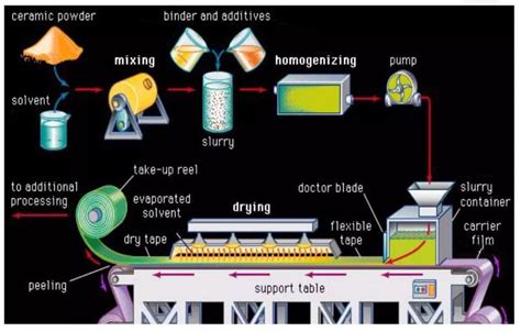 Introduction to Advanced Ceramics Tape Casting Process - XIAMEN MASCERA TECHNOLOGY CO.,LTD.