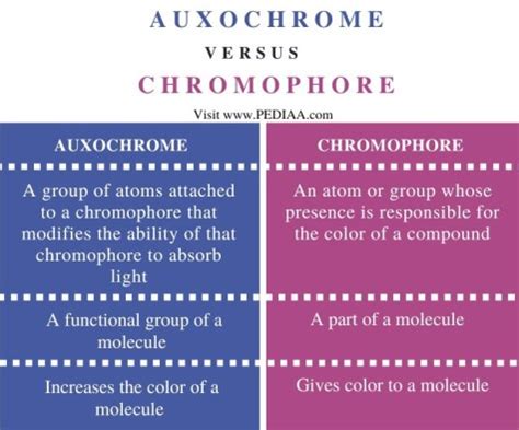 What is the Difference Between Auxochrome and Chromophore - Pediaa.Com