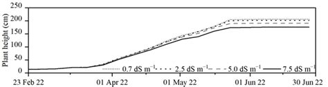 Changes in plant heights under different water salinity levels ...