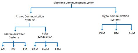 Describe the Classification of Electronic Communication System – Electronics Post