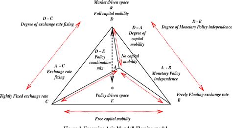 [PDF] Emerging Asia’s Version of the Mundell-Fleming Model | Semantic Scholar