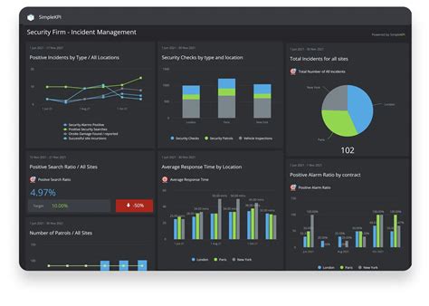 KPI Dashboards, a comprehensive guide with examples