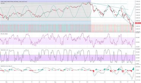 Dow Jones Index Chart – DJI Quote — TradingView