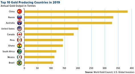 Top 10 Gold Producing Countries - U.S. Global Investors - Commentaries ...