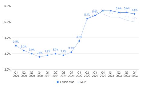 Don't Expect Mortgage Rate Relief In 2023, Fannie Mae Says In New Forecast - Inman