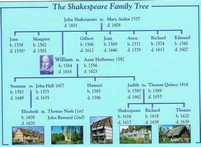 The family tree of William Shakespeare. His parents were John ...