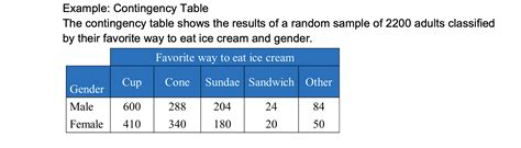 Solved Example: Contingency Table The contingency table | Chegg.com