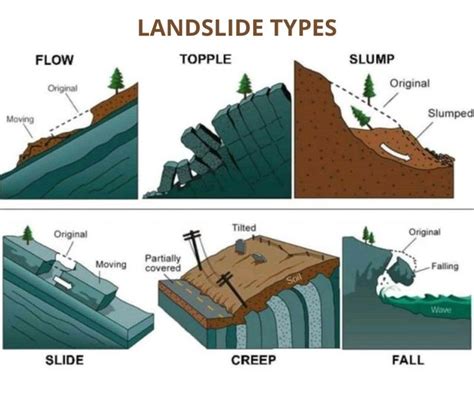 Landslide Types | Geology, Landslide, Earth science