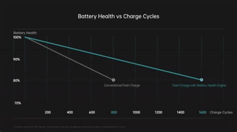 Oppo's technology keeps the battery in the Find X5 Pro at 80% capacity ...