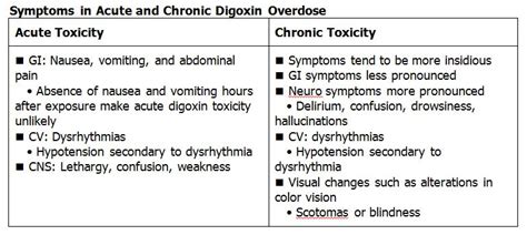 symptoms table.JPG (769×345) | Digoxin toxicity, Emergency medicine ...