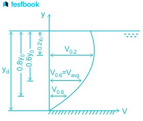 Open Channel Flow: Types | Velocity | Hydraulic Jump Explained