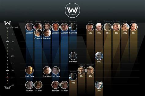 Visual Timeline of the Hosts and Humans in Westworld and Their Relative Appearance/Age at Key ...