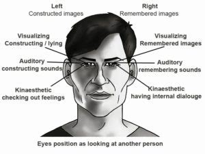 How NLP Eye Accessing Cues relate to the Third Eye — And How This ...