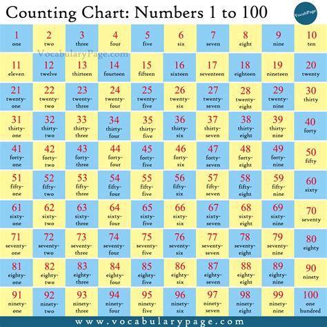 Counting Chart: Numbers 1 to 100