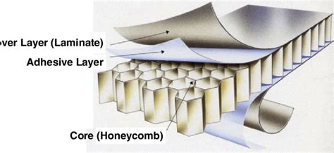 Composite sandwich structure | Download Scientific Diagram