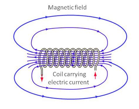 electromagnetism - Why do magnetic field lines point towards the north pole on the inside of a ...