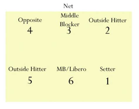 How to Design an Offense in Volleyball: 6 Offensive Systems - HowTheyPlay