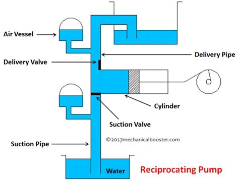 How a Reciprocating Pump Work? What are main Types of Reciprocating ...