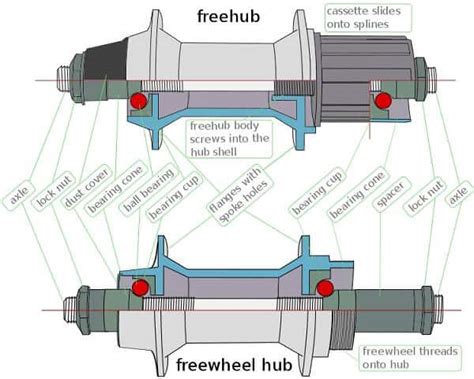 Types of Bike Hubs: Know about hub in detail - ApexBikes