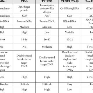 Comparison of EMNs, ZFNs, TALENs, CRISPR/Cas9, base editing and ...