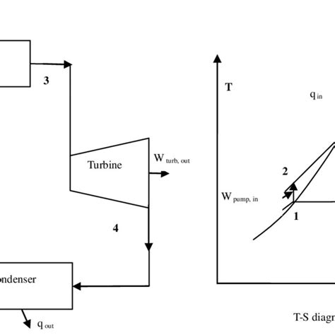 Schematic of Rankine cycle. | Download Scientific Diagram