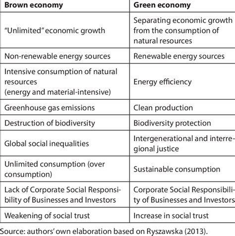 Green economy versus modern brown economy. | Download Table