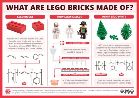 Compound Interest: What are Lego bricks made of, and why is treading on ...