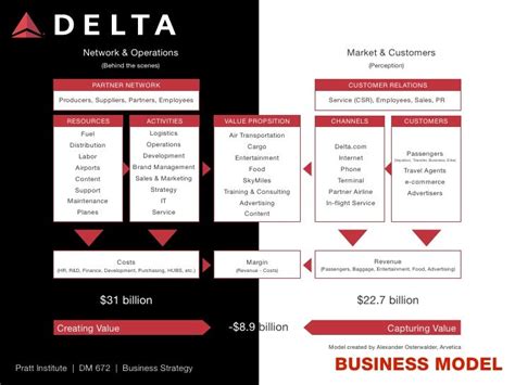 Delta Organizational Chart