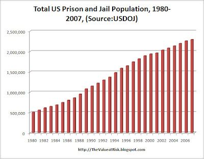 The Value at Risk: Private Prisons: A Reliable American Growth Industry