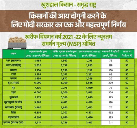 New MSP Price List 2024 for Rabi and Kharif Crops