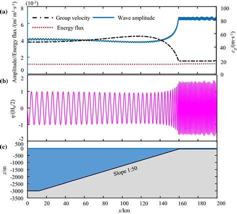 Wave shoaling when propagating from deep water into shallow water: a ...