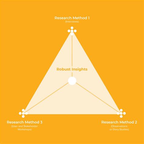 Data Triangulation Diagram | Human centered design, Design thinking ...