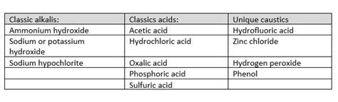 Caustic Injuries – Diagnosis and Management : Emergency Care BC