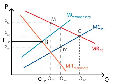 Bilateral monopoly - Policonomics