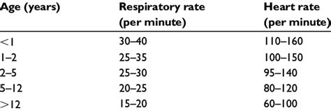 Pediatric Heart Rate And Respiratory Chart - Best Picture Of Chart Anyimage.Org