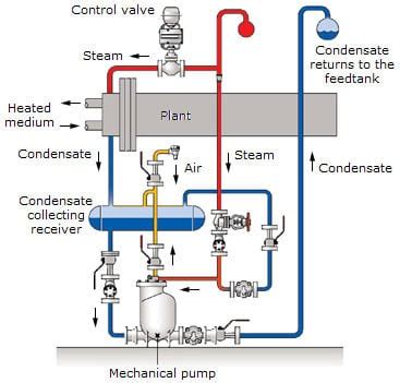 Pros and Cons of Steam Heating System - Spike Geek