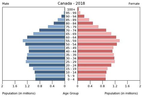 Demographics of Canada - Wikiwand