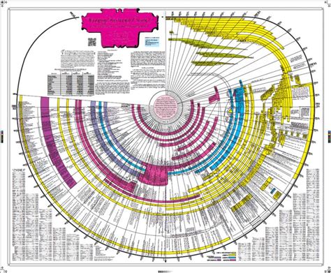 Timeline of the bible - vsaflat