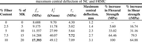 Flexural strength ( cr f ), flexural toughness index ( f T I ), shear... | Download Table