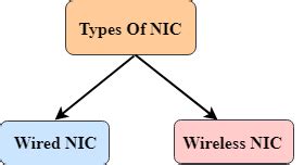 whats are network components