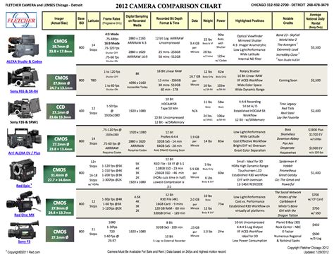 All important cinema cameras at a glance! The Fletch Camera Comparison Chart 2012 | Nino Film Blog