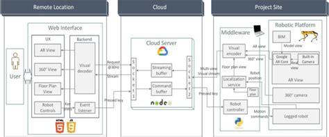 Dataflow architecture. | Download Scientific Diagram