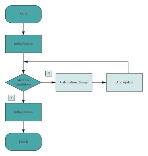 Flow chart of the level set segmentation method. | Download Scientific ...