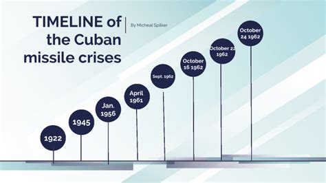 Cuban Missile Crisis Timeline On Pantone Canvas Gallery | Images and ...