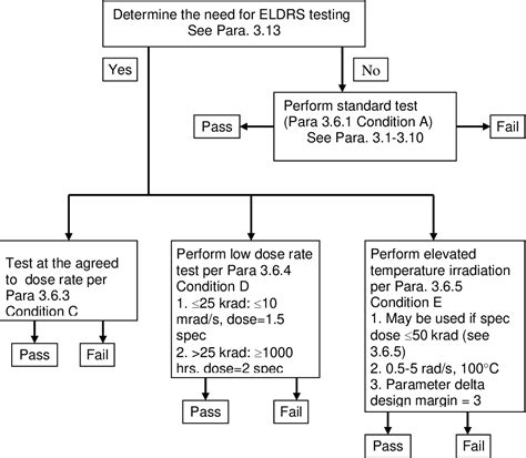 Figure 1 from EVALUATION OF MIL-STD-883/TEST METHOD 1019.6 FOR BIPOLAR LINEAR CIRCUITS ...