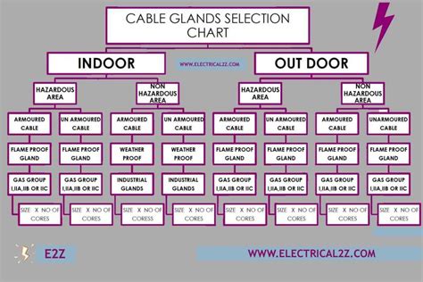 What is a Cable Gland? 6 Types of Cable Glands with Size Chart