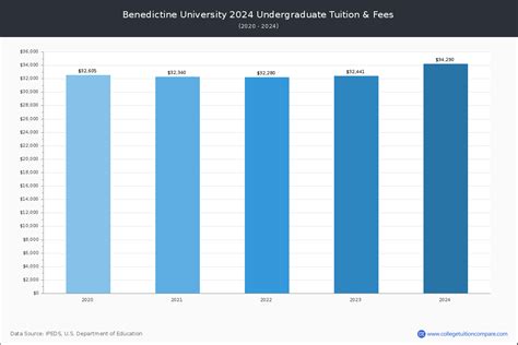 Benedictine University - Tuition & Fees, Net Price