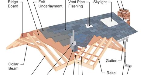 Valley Roof Construction Diagrams : Pitched Roof Components Types Of Pitched Roof