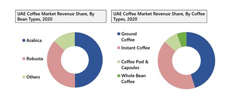 UAE Coffee Market | Grow at 8.4% CAGR Till 2029